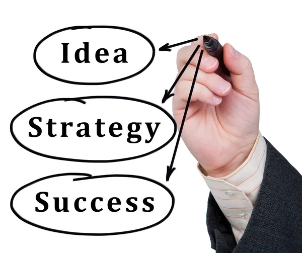 Worte Idee, Strategie und Erfolg in Marker auf Glas geschrieben. — Stockfoto