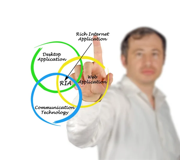 Diagram of rich internet application — Stock Photo, Image