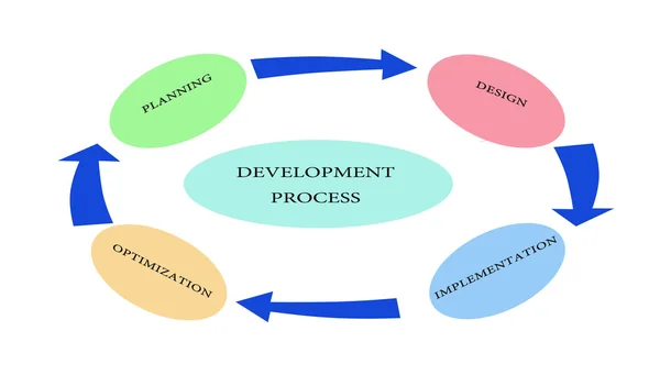 Schema del processo di sviluppo — Foto Stock