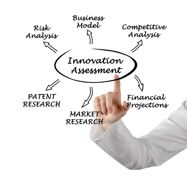 Schema di valutazione dell'innovazione — Foto Stock