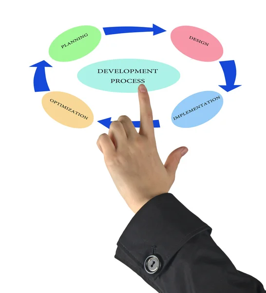 Diagram of development process — Stock Photo, Image