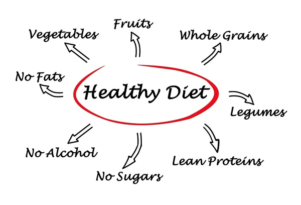 Diagram of dieting — Stock Photo, Image