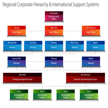 Regional Corporate Hierarchy and International Support Systems C