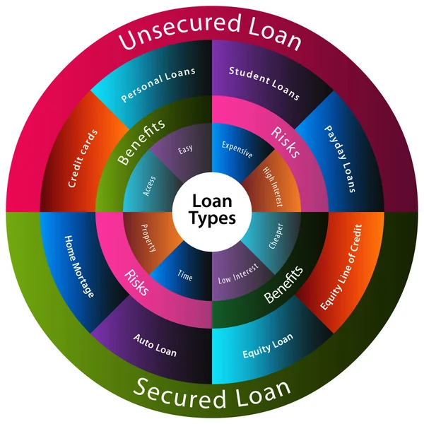 stock vector Loan Types Chart