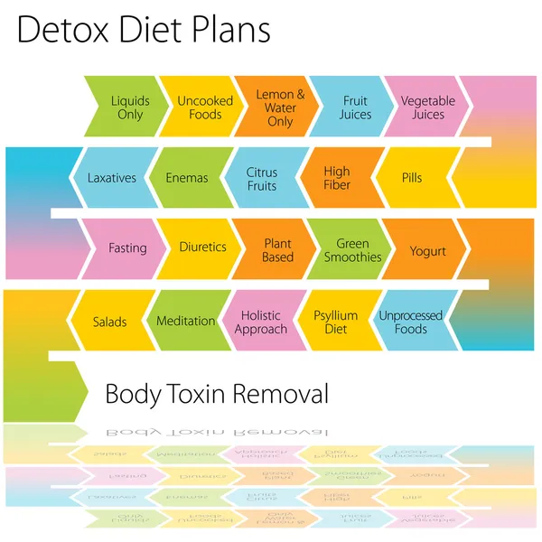 Detox-Diätpläne — Stockvektor