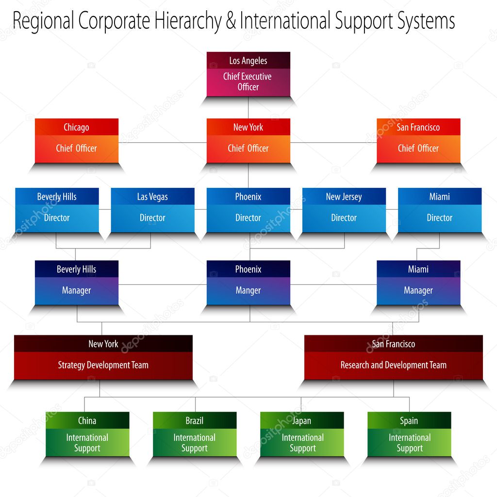 Regional Corporate Hierarchy and International Support Systems C