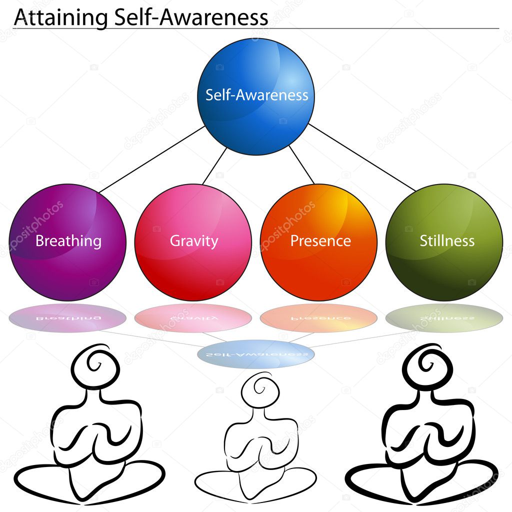 Attaining Self Awareness