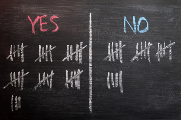 Počítání Ano nebo ne podle tally na tabuli — Stock fotografie