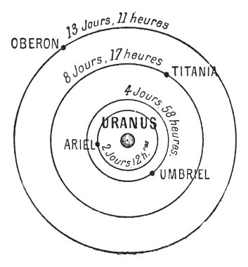 Uranus, vintage engraving clipart