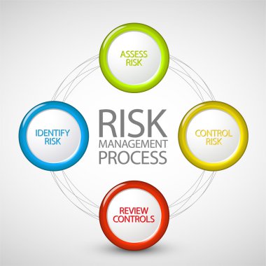 Vector Risk management process diagram clipart