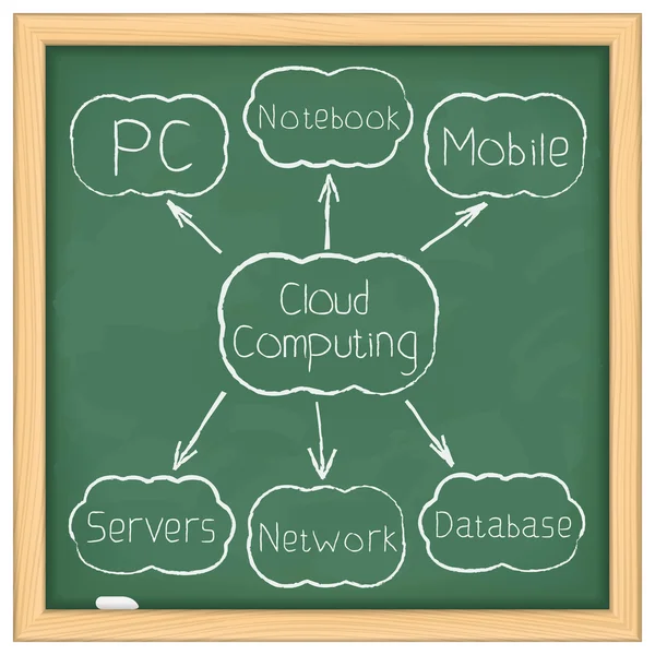 Cloud computing diagram — Stock vektor