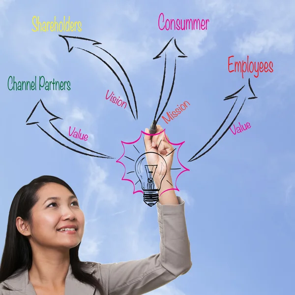 Mulher desenhando a estratégia de processo de negócios, marketing 3.0 modelo — Fotografia de Stock