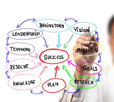 Diagram of words flowing into success on white board clipart