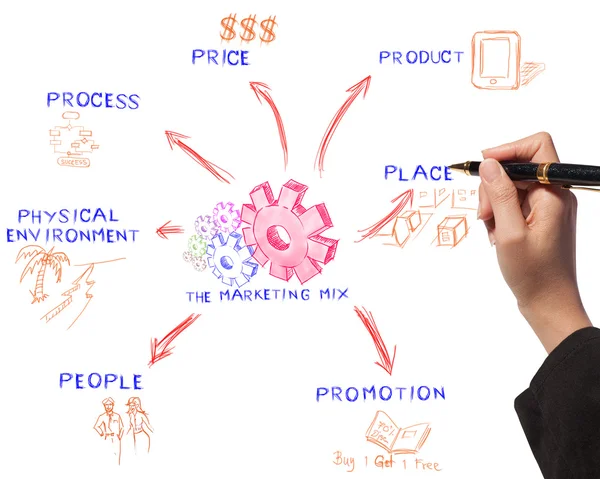Affärskvinna ritning marketing mix idé styrelse business — Stockfoto