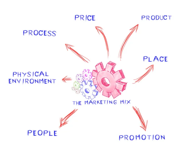 The marketing mix, idea board of business process — Stock Photo, Image