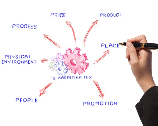 Mulher desenhando o conselho ideia mix de marketing do processo de negócios — Fotografia de Stock