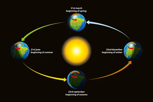 Earth's ecliptic — Stock Vector