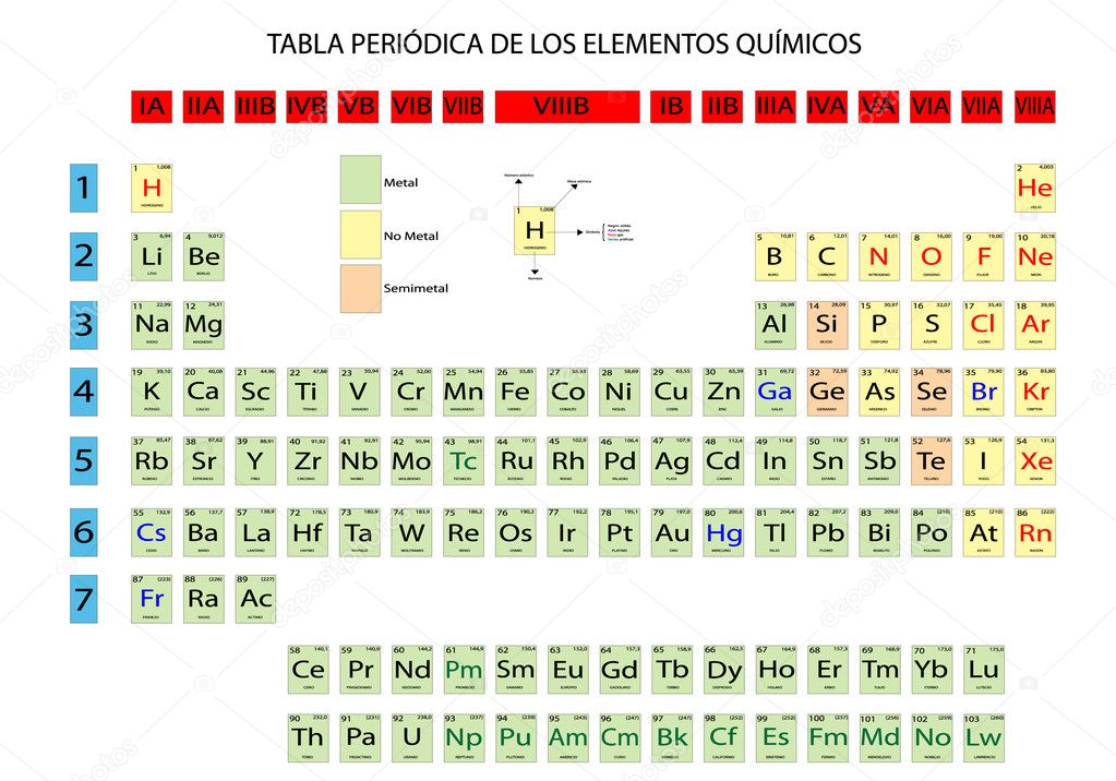 Periodic Table of chemical elements