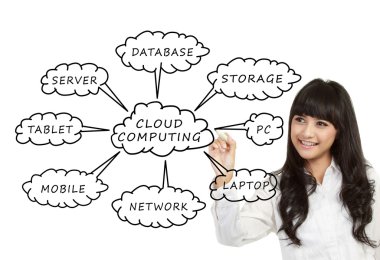 Cloud Computing schema on the whiteboard clipart
