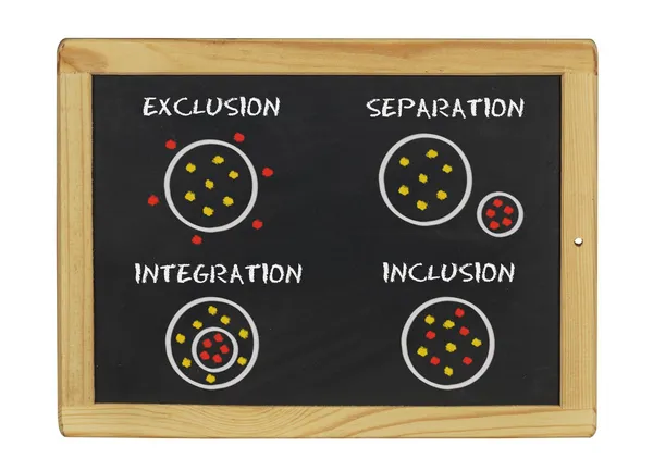 Ausgrenzung Trennung Integration Inklusion — Stockfoto