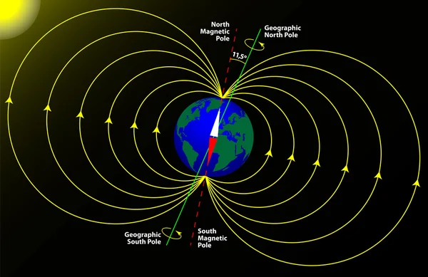 Magnetischer und geographischer Pol der Erde — Stockvektor