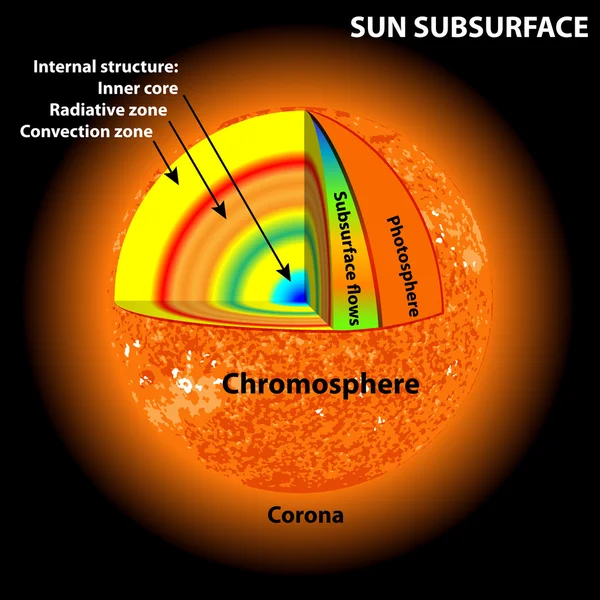 Solen under ytan — Stock vektor