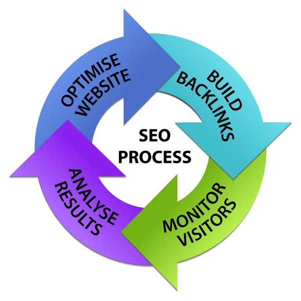 Seo-Prozess-Kreis — Stockfoto
